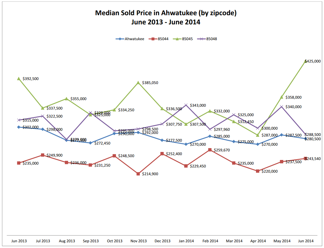 Ahwatukee June 2014 Housing Market Update Phoenix East Valley Real Estate